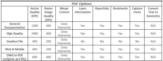Pre-set pdf options